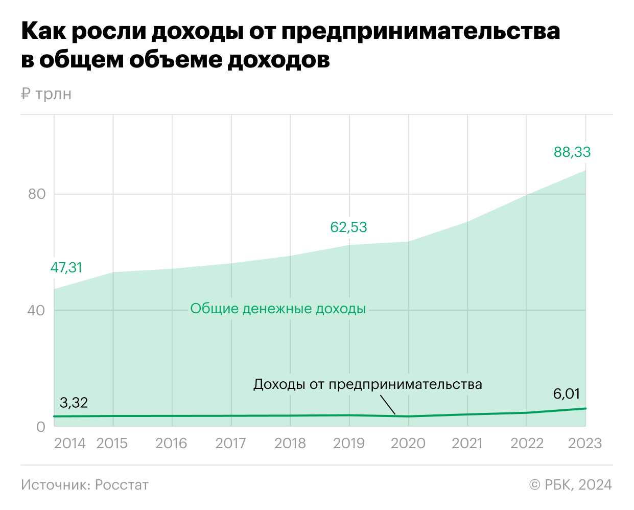 Как доходы россиян от предпринимательства выросли почти в два раза